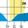 Adak tide chart for Tuesday, September 20, 2022
