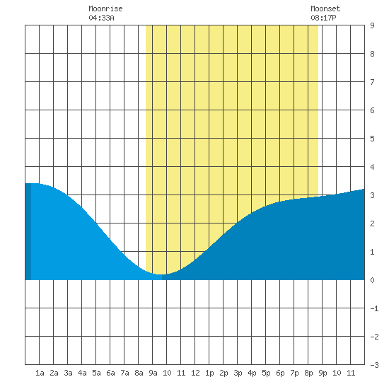 Adak tide chart for Thursday, September 22, 2022