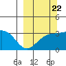 Adak tide chart for Thursday, September 22, 2022