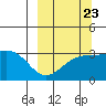 Adak tide chart for Friday, September 23, 2022