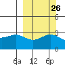 Adak tide chart for Monday, September 26, 2022