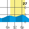Adak tide chart for Tuesday, September 27, 2022