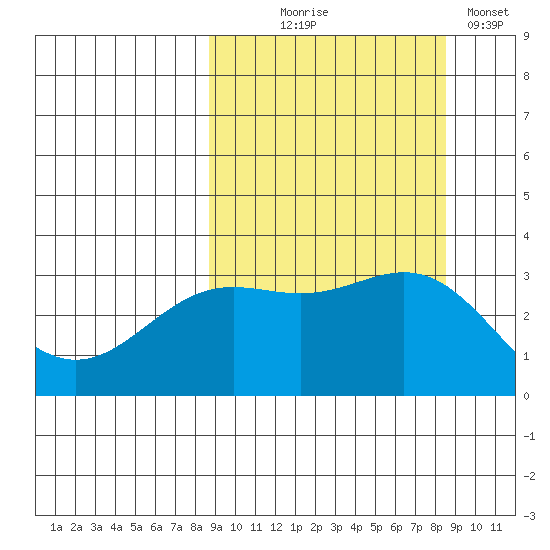 Adak tide chart for Wednesday, September 28, 2022