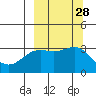 Adak tide chart for Wednesday, September 28, 2022