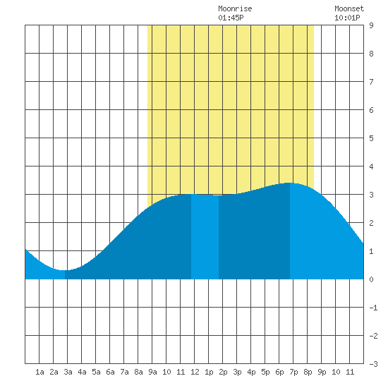Adak tide chart for Thursday, September 29, 2022