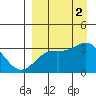 Adak tide chart for Friday, September 2, 2022