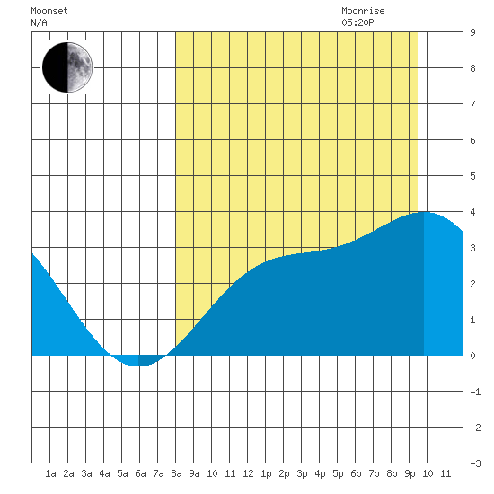 Adak tide chart for Saturday, September 3, 2022