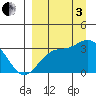 Adak tide chart for Saturday, September 3, 2022