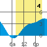 Adak tide chart for Sunday, September 4, 2022