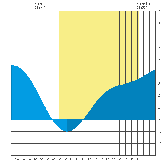 Adak tide chart for Wednesday, September 7, 2022
