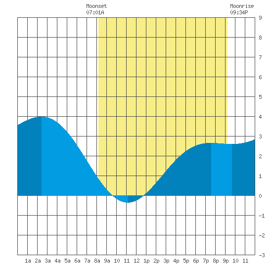 Adak tide chart for Friday, September 9, 2022