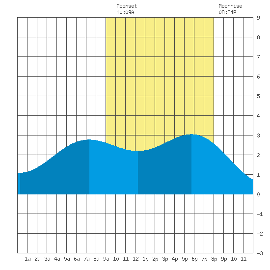 Adak tide chart for Monday, October 10, 2022