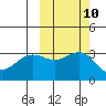 Adak tide chart for Monday, October 10, 2022