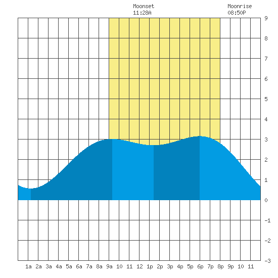 Adak tide chart for Tuesday, October 11, 2022