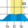 Adak tide chart for Tuesday, October 11, 2022