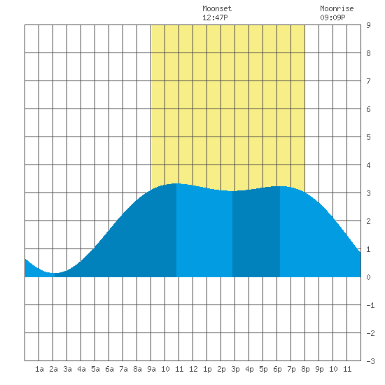 Adak tide chart for Wednesday, October 12, 2022