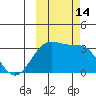 Adak tide chart for Friday, October 14, 2022
