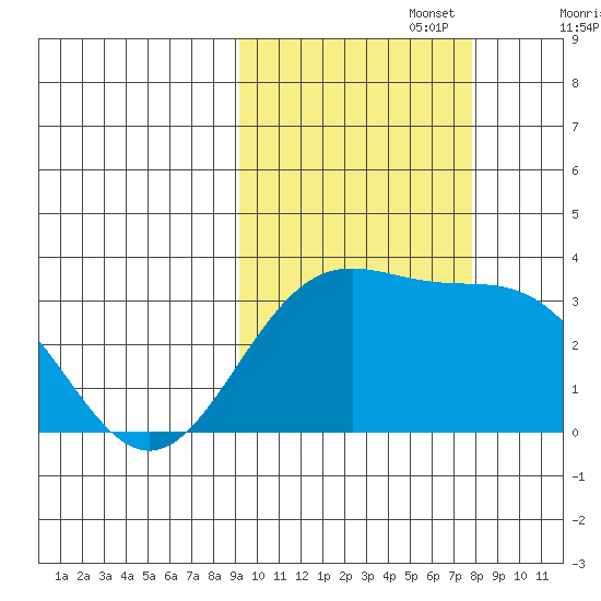 Adak tide chart for Sunday, October 16, 2022