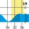 Adak tide chart for Wednesday, October 19, 2022