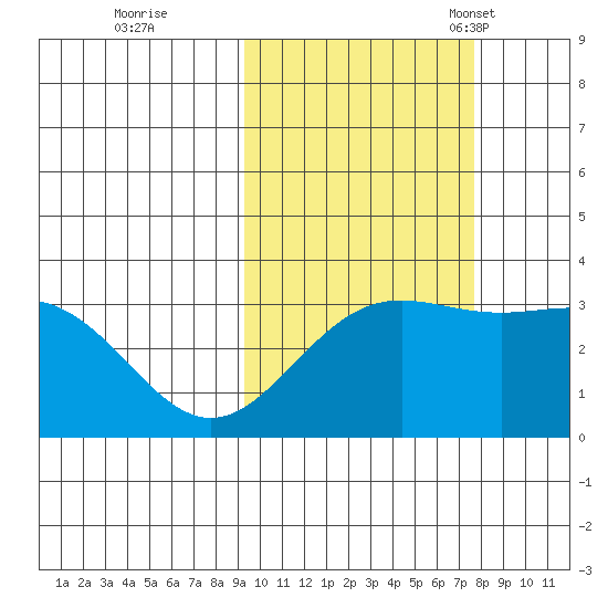 Adak tide chart for Thursday, October 20, 2022