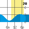 Adak tide chart for Thursday, October 20, 2022