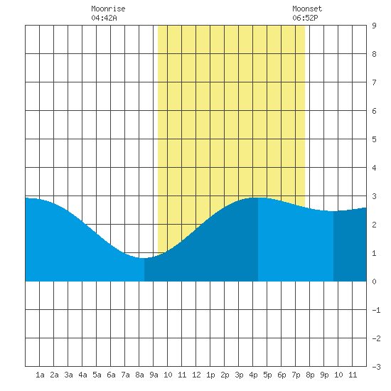 Adak tide chart for Friday, October 21, 2022