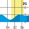 Adak tide chart for Friday, October 21, 2022