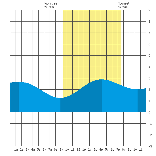 Adak tide chart for Saturday, October 22, 2022