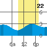 Adak tide chart for Saturday, October 22, 2022