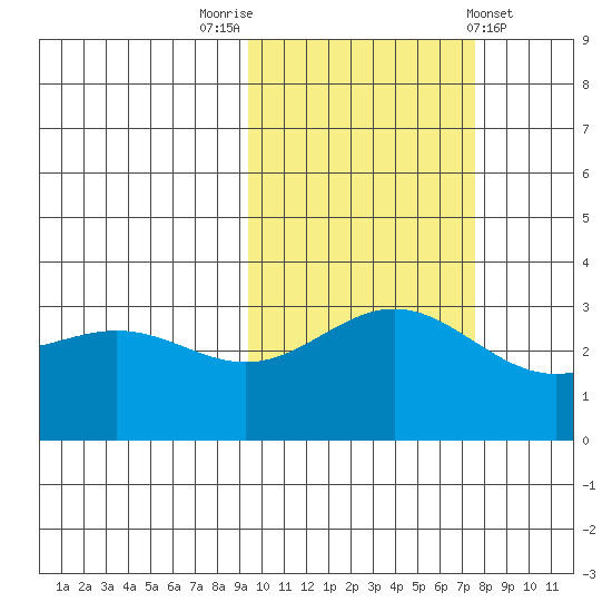 Adak tide chart for Sunday, October 23, 2022
