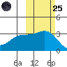 Adak tide chart for Tuesday, October 25, 2022