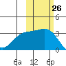Adak tide chart for Wednesday, October 26, 2022
