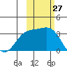 Adak tide chart for Thursday, October 27, 2022