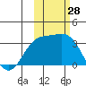 Adak tide chart for Friday, October 28, 2022
