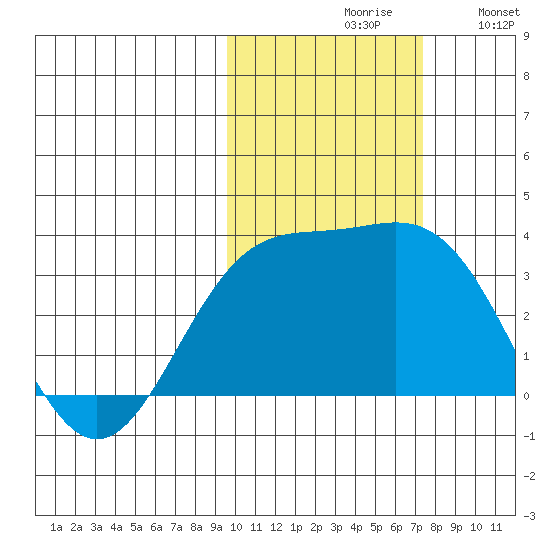 Adak tide chart for Saturday, October 29, 2022