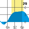 Adak tide chart for Saturday, October 29, 2022