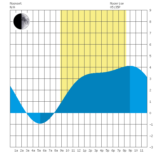 Adak tide chart for Sunday, October 2, 2022