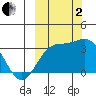 Adak tide chart for Sunday, October 2, 2022