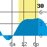 Adak tide chart for Sunday, October 30, 2022