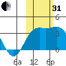 Adak tide chart for Monday, October 31, 2022