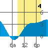 Adak tide chart for Tuesday, October 4, 2022