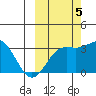 Adak tide chart for Wednesday, October 5, 2022