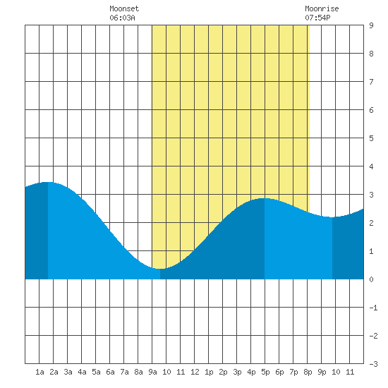 Adak tide chart for Friday, October 7, 2022