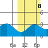 Adak tide chart for Saturday, October 8, 2022