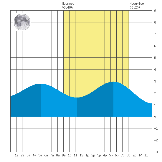 Adak tide chart for Sunday, October 9, 2022