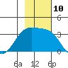 Adak tide chart for Thursday, November 10, 2022