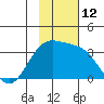 Adak tide chart for Saturday, November 12, 2022