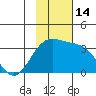 Adak tide chart for Monday, November 14, 2022