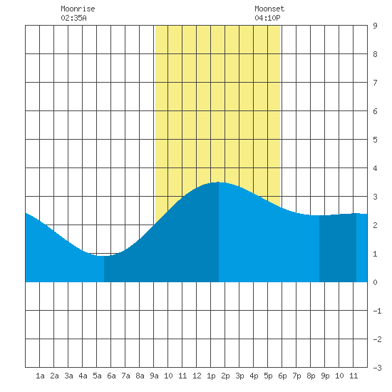 Adak tide chart for Friday, November 18, 2022