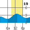Adak tide chart for Saturday, November 19, 2022